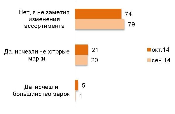 заметили ли вы изменение ассортимента в магазинах